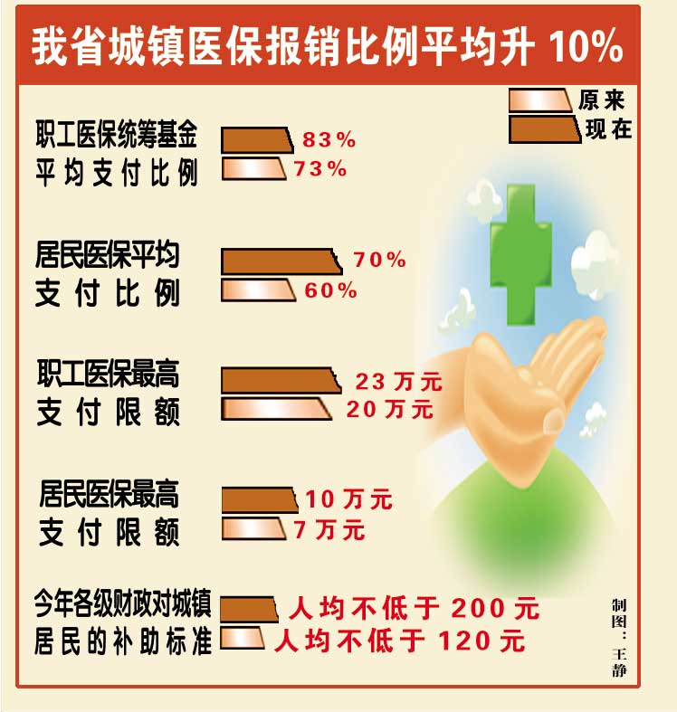 医保统筹基金支付比例是否就是报销比例-有医