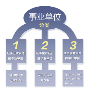 革分类中,请问人才服务中心应划分在哪一类?公