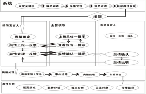 求通信行业舆情危机处理方案?最好有详细材料