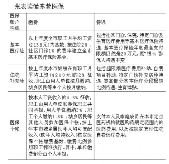 广东东莞如自己交社保及医保如何计算每月交多