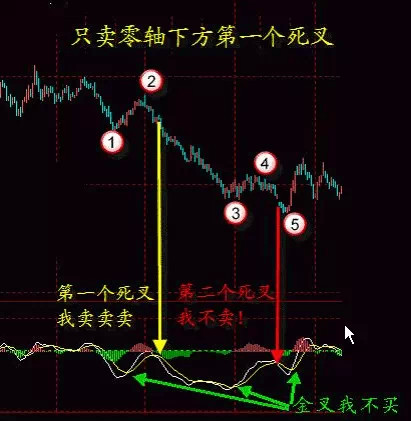 刚入行不知macd空头行情是啥意思,请大家指教