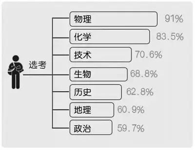 浙江省高考都考哪些科目?每门几分,总分多少?