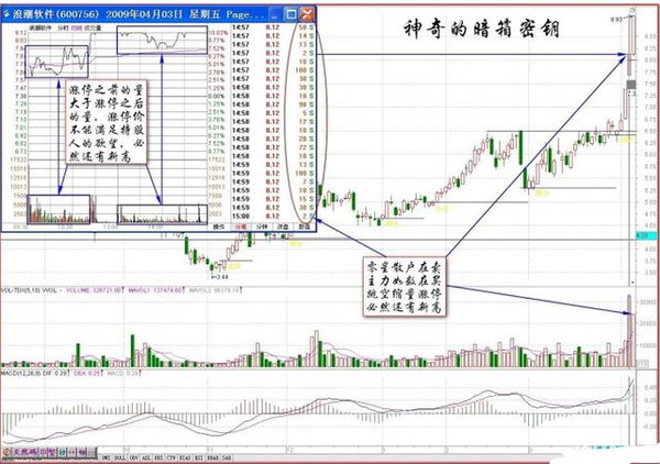 股票交易中拉升是什么意思?是怎样操作?-拉升