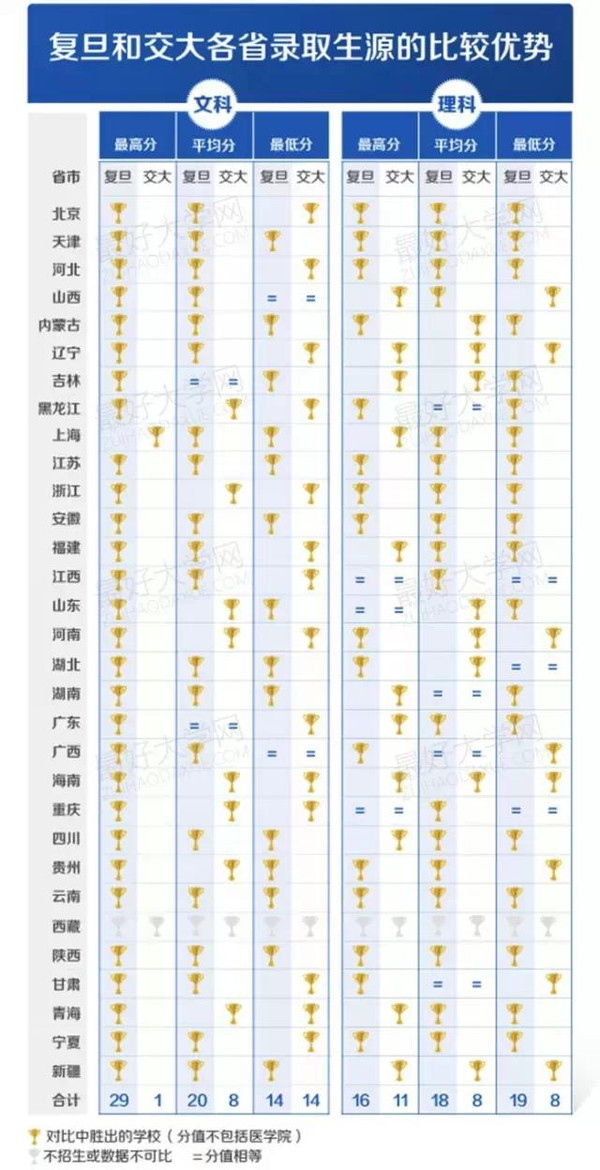 请问上海交大和复旦大学的工商管理专业研究生