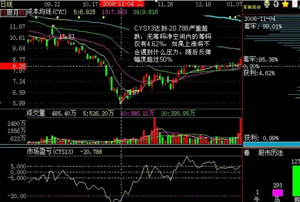 股票日线不同颜色的线各是什么意思-股票的日