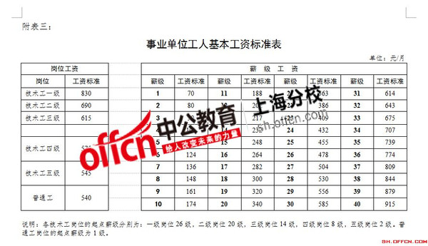 事业单位试用期工资和转正后工资构成上有什么