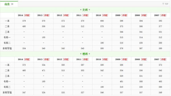 2011年山东高考重本线分数线大约是多少?-20