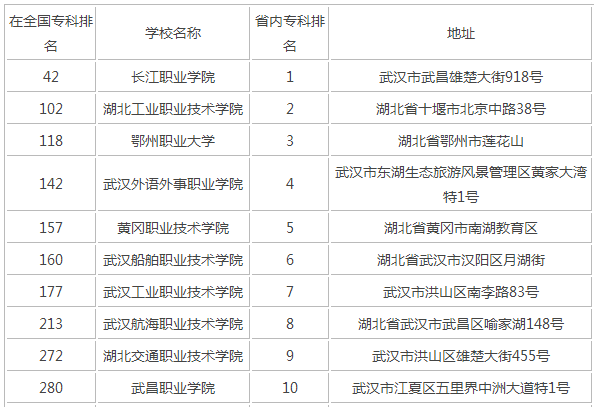 湖北高考分数230分,可以读什么专科学校啊,推