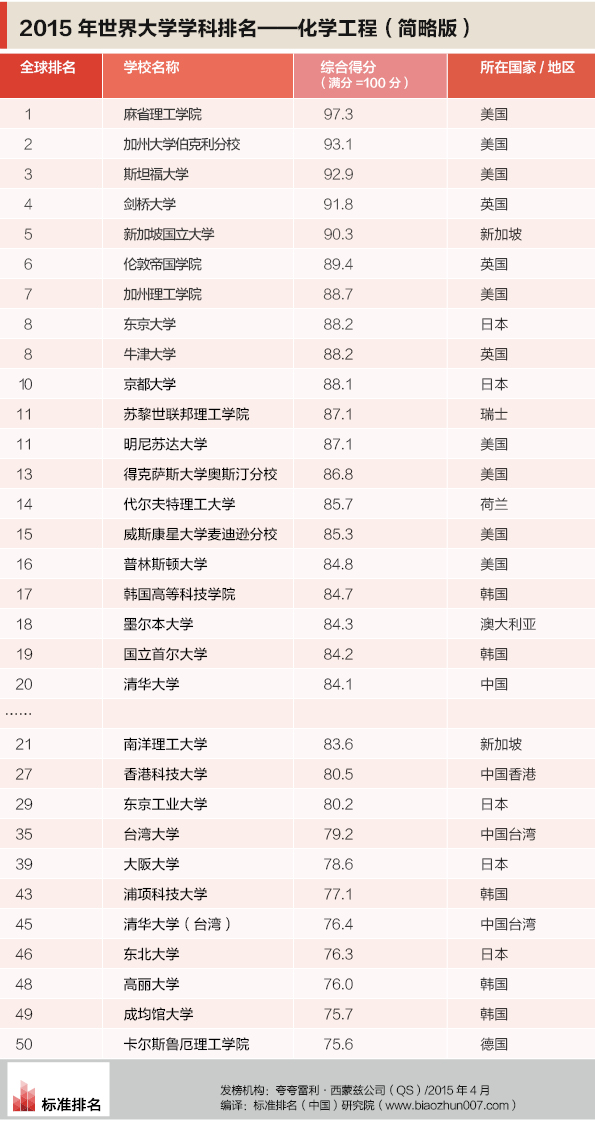 北京化工大学的生物工程专业在全国排名?-北京