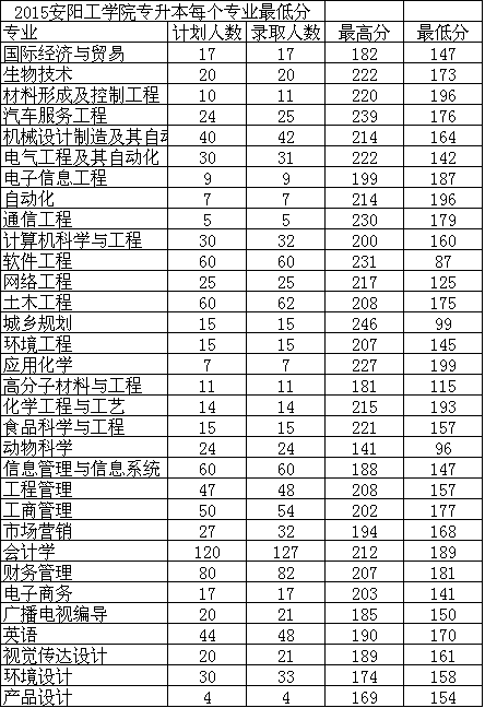 山东省专升本院校录取分数大概多少分-急求山