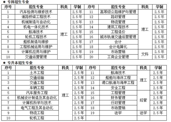 山东交通学院普通专升本汽车专业考试考那几门