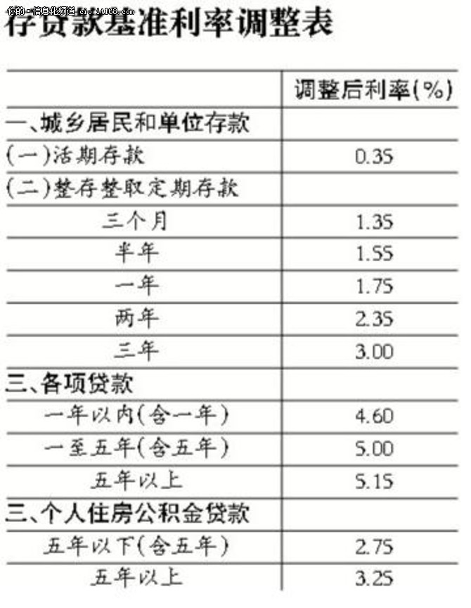 {贷款20万利息多少}.