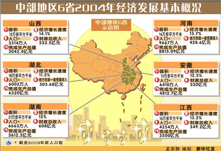 图文:中部地区6省2004年经济发展基本概况