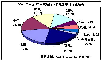 2004-2005年中国IT系统运行维护服务市场研究
