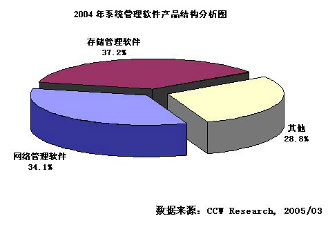 2004-2005年中国系统管理软件市场研究年度报告
