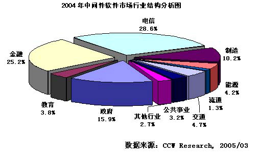 2004-2005年中国中间件软件市场研究年度报告