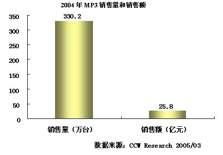 2004-2005年中国MP3市场研究年度报告