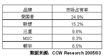 2004-2005年中国MP3市场研究年度报告
