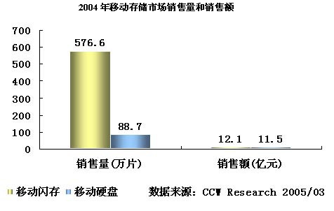 2004-2005年中国移动存储市场研究年度报告