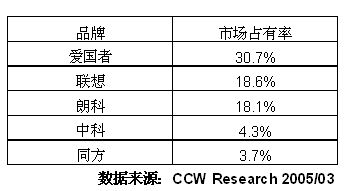 2004-2005年中国移动存储市场研究年度报告