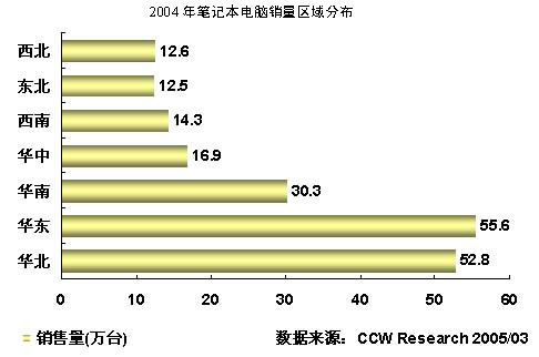 2004-2005年中国笔记本电脑市场研究年度报告