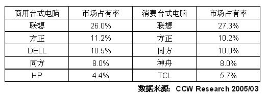 2004-2005年中国台式电脑市场研究年度报告