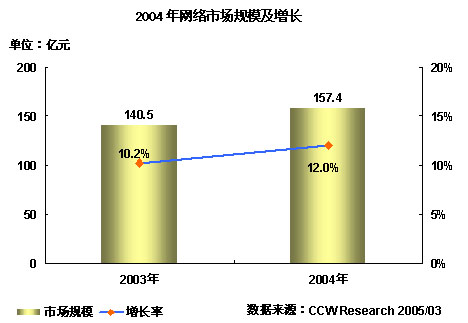 2004-2005年中国网络产品市场研究年度报告