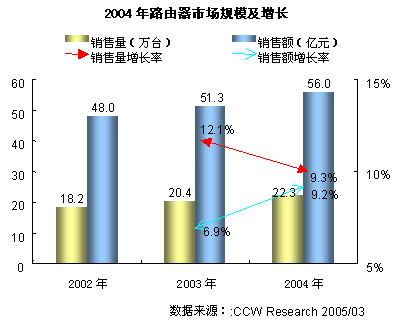 2004-2005年中国网络产品市场研究年度报告