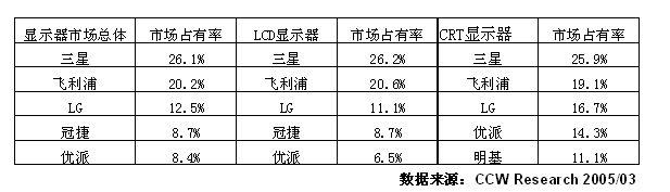 2004-2005年中国显示器市场研究年度报告