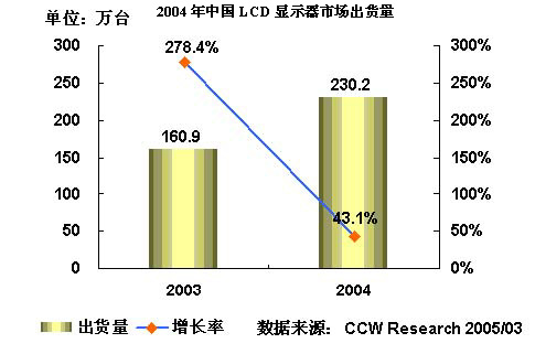 2004-2005年中国显示器市场研究年度报告