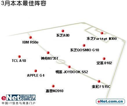 绿茵场上打造全进攻阵型 三月笔记本最佳阵容