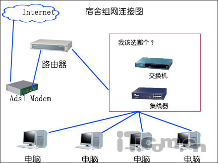 交换机还是集线器?宿舍组网指南