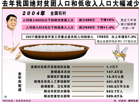 绝对贫困人口_截至07年我国农村绝对贫困人口已减至1479万