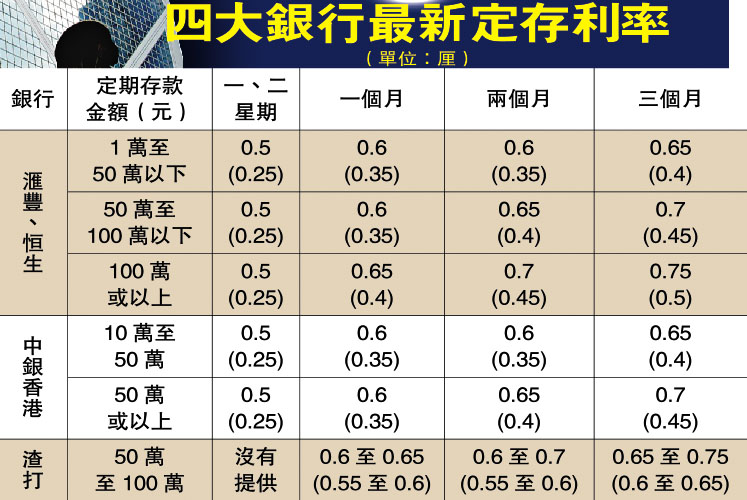 香港三大银行将定期存款利率普遍调高四分之一厘