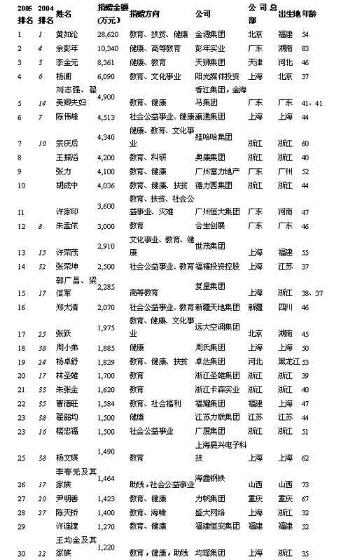 胡润2005中国内地慈善家排行榜(以企业家排行
