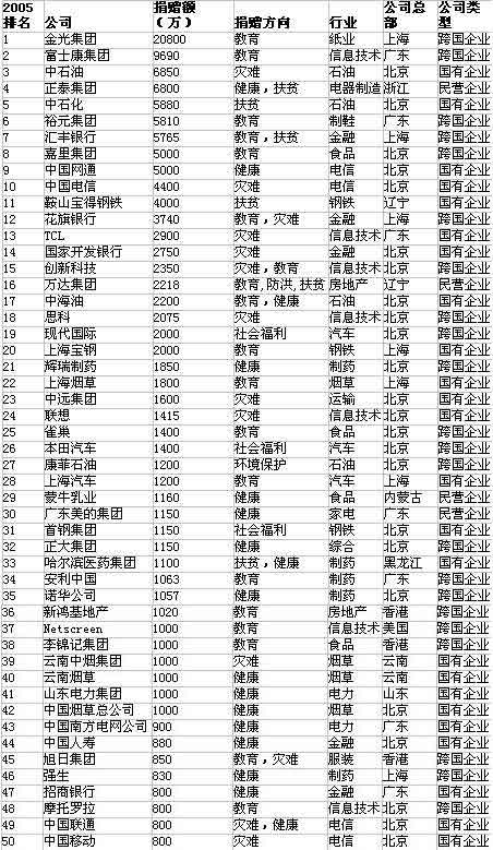 胡润2005中国内地慈善家排行榜(以企业排行)
