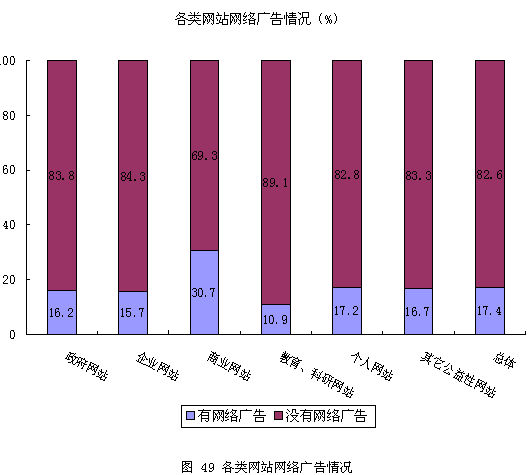 CNNIC调查:17.4%的网站有网络广告_搜狐IT