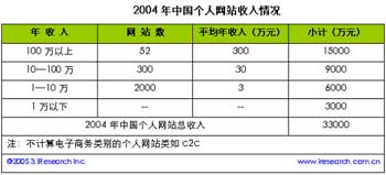 中国个人网站总收入超3.3亿 广告联盟分成为主