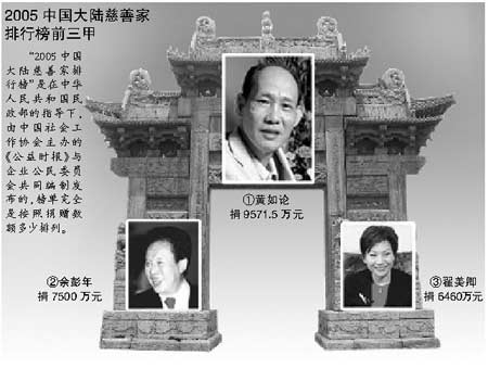 香港慈善家排行榜_香港慈善家田家炳逝世(2)