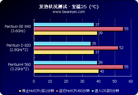 [评测]英特尔Pentium EE PD与955X双核平台测