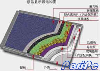 硬件评测 其它硬件评测  第6页:液晶屏的结构解析 液晶屏的结构