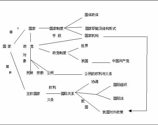 高考三周 如何构建巩固知识网络图