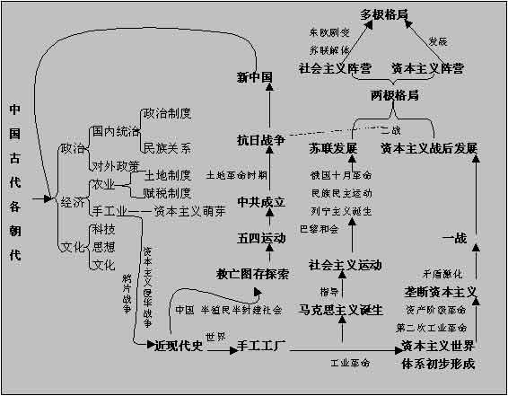 4. ʷ֪ʶ