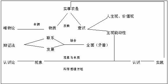 如何建立知识网络图