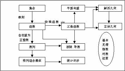 高考最后三周 如何构建巩固知识网络图?