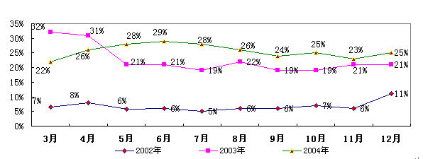 2004年中国电子信息百强企业经济运行分析(图