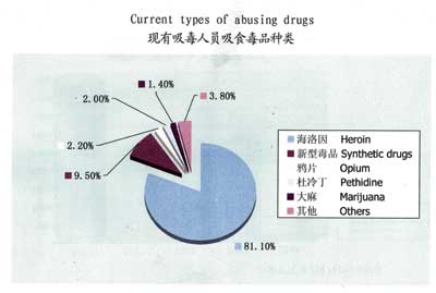 北京两万人在吸海洛因 我国现有吸毒人员79.1万(组图)