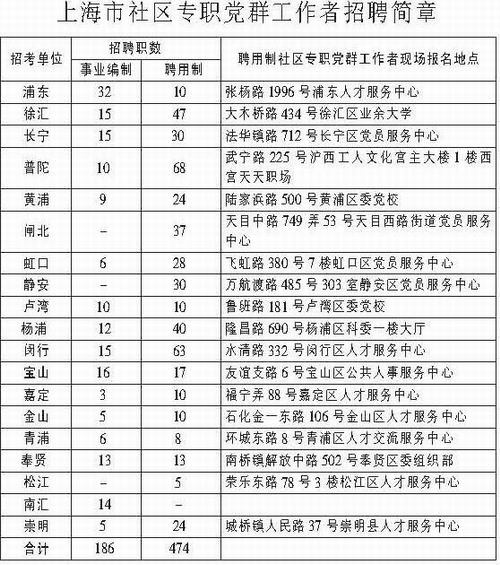 2005年上海市社区专职党群工作者招考公告(图