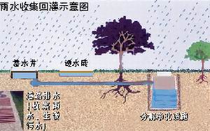 雨水收集回灌示意图