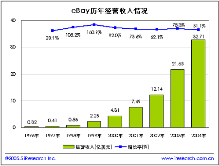 艾瑞分析:eBay结盟环球资源优劣势分析-搜狐IT